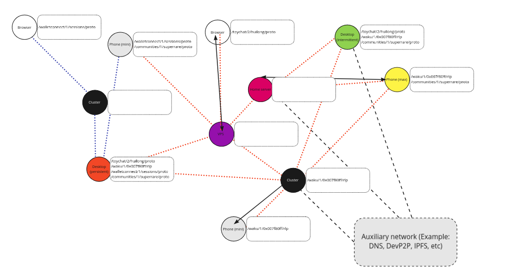 Waku Network visualization