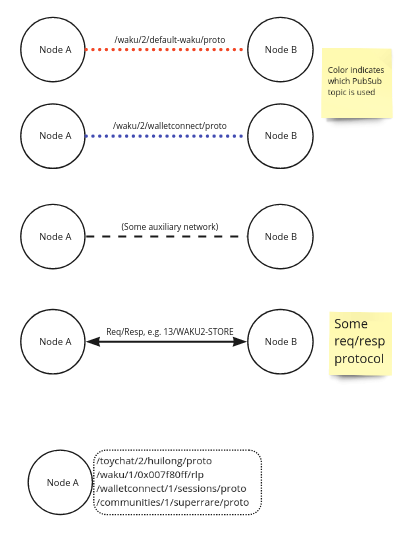 Waku Network visualization legend