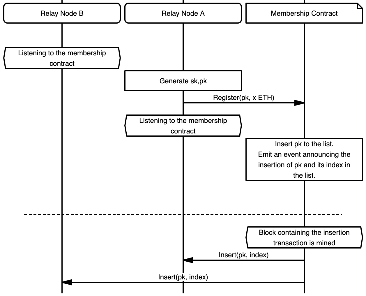 Figure 1: Registration.